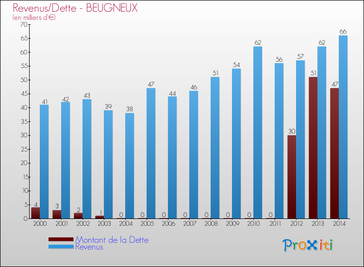 Evolution comparée de la dette et des revenus pour la commune de BEUGNEUX de 2000 à 2014 Comparaison de la dette et des revenus pour BEUGNEUX de 2000 à 2014