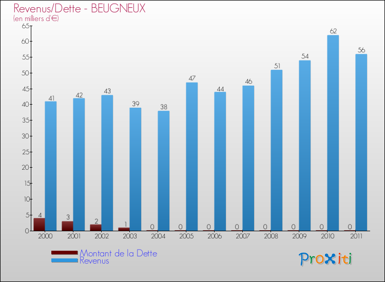 Evolution comparée de la dette et des revenus pour la commune de BEUGNEUX de 2000 à 2011 Comparaison de la dette et des revenus pour BEUGNEUX de 2000 à 2011