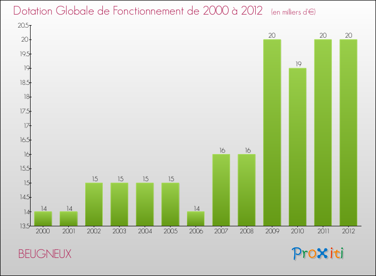 Evolution du montant de la Dotation Globale de Fonctionnement pour la commune de BEUGNEUX de 2000 à 2012 Evolution du montant de la Dotation Globale de Fonctionnement pour BEUGNEUX de 2000 à 2012