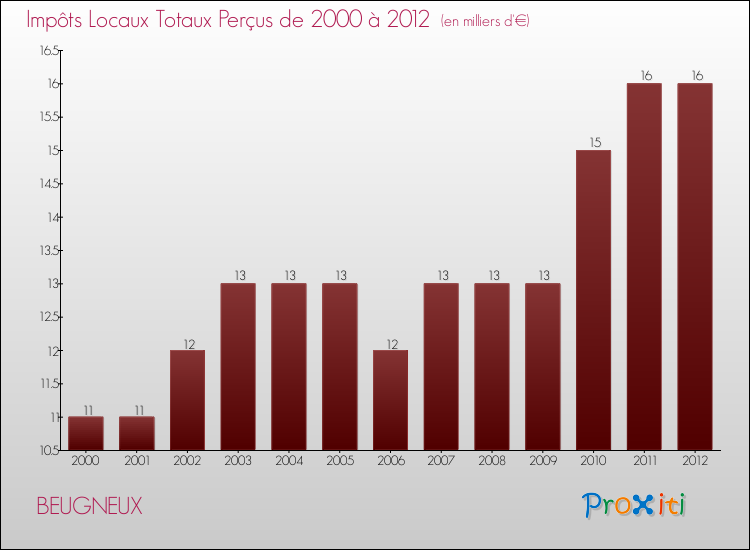 Evolution des Impôts Locaux pour la commune de BEUGNEUX de 2000 à 2012 Evolution des Impôts Locaux pour BEUGNEUX de 2000 à 2012