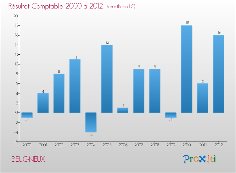 Evolution du résultat comptable pour la commune de BEUGNEUX de 2000 à 2012 Evolution du résultat comptable pour BEUGNEUX de 2000 à 2012