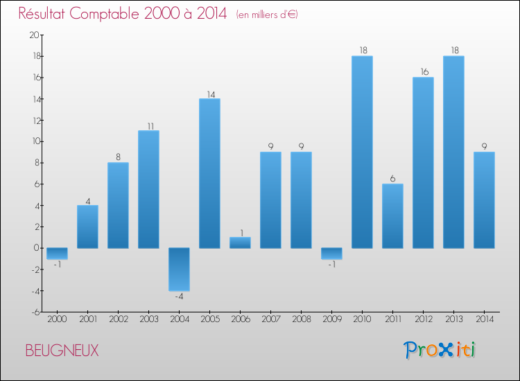 Evolution du résultat comptable pour la commune de BEUGNEUX de 2000 à 2014 Evolution du résultat comptable pour BEUGNEUX de 2000 à 2014