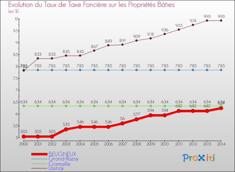 Evolution du taux de la taxe foncière sur le bati pour BEUGNEUX et les communes proches de 2000 à 2014 Comparaison des taux de taxe foncière sur le bati pour BEUGNEUX et les communes voisines de 2000 à 2014