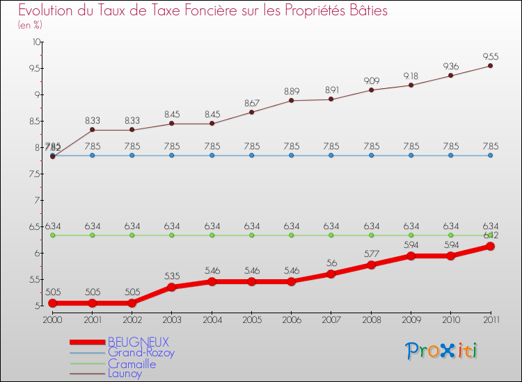 Evolution du taux de la taxe foncière sur le bati pour BEUGNEUX et les communes proches Comparaison des taux de taxe foncière sur le bati pour BEUGNEUX et les communes voisines