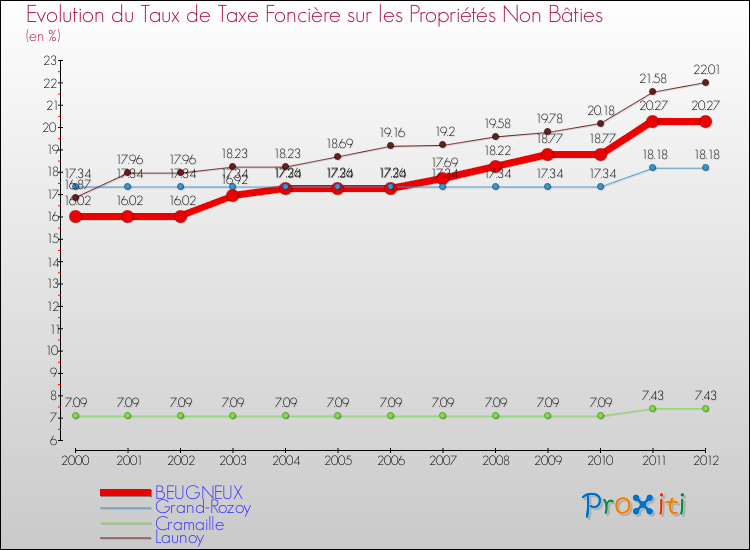 Evolution du taux de la taxe foncière sur les immeubles et terrains non batis pour BEUGNEUX et les communes proches de 2000 à 2012 Comparaison des taux de la taxe foncière sur les immeubles et terrains non batis pour BEUGNEUX et les communes voisines de 2000 à 2012