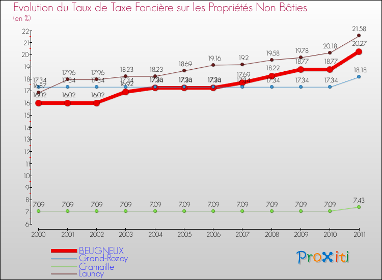 Evolution du taux de la taxe foncière sur les immeubles et terrains non batis pour BEUGNEUX et les communes proches Comparaison des taux de la taxe foncière sur les immeubles et terrains non batis pour BEUGNEUX et les communes voisines