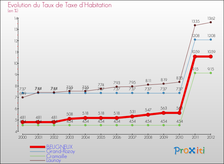 Evolution du taux de la taxe d'habitation pour BEUGNEUX et les communes proches Comparaison des taux de la taxe d'habitation pour BEUGNEUX et les communes voisines