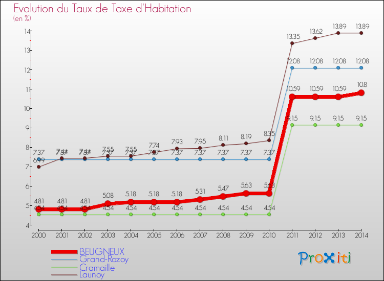 Evolution du taux de la taxe d'habitation pour BEUGNEUX et les communes proches de 2000 à 2014 Comparaison des taux de la taxe d'habitation pour BEUGNEUX et les communes voisines de 2000 à 2014