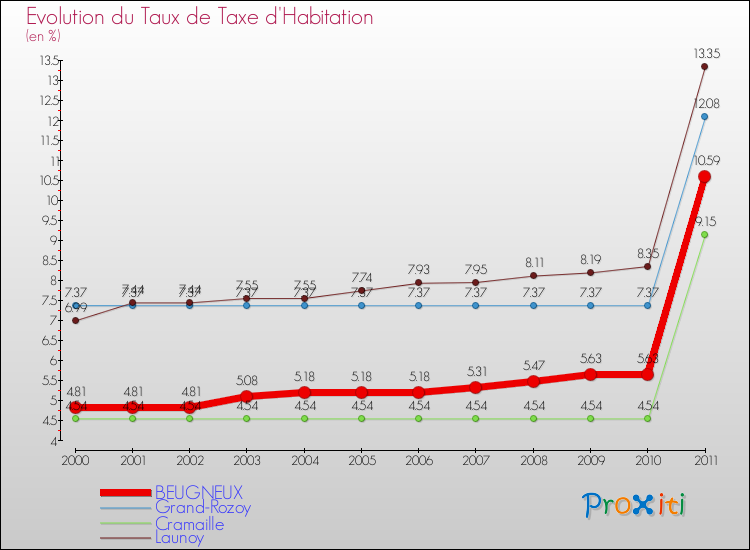 Evolution du taux de la taxe d'habitation pour BEUGNEUX et les communes proches Comparaison des taux de la taxe d'habitation pour BEUGNEUX et les communes voisines