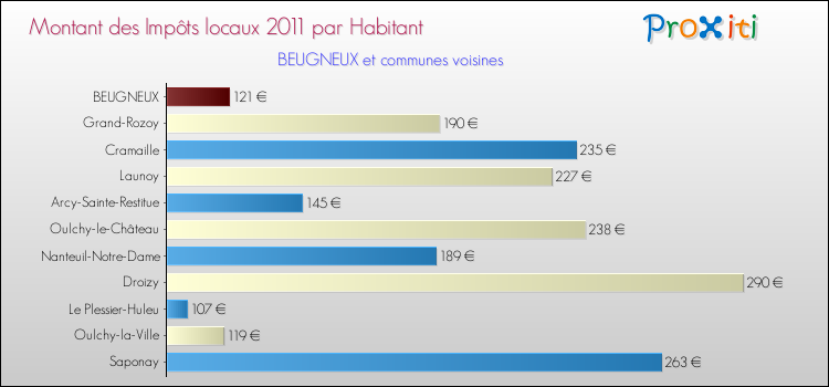 Montant des impôts locaux par Habitant pour BEUGNEUX et les communes proches Comparaison des impôts locaux par habitant pour BEUGNEUX et les communes voisines