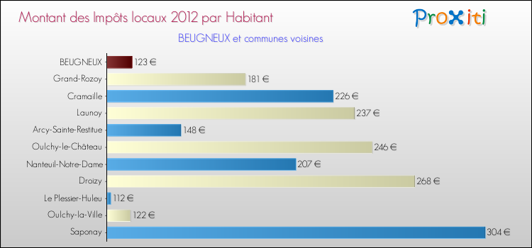 Montant des impôts locaux par Habitant pour BEUGNEUX et les communes proches Comparaison des impôts locaux par habitant pour BEUGNEUX et les communes voisines