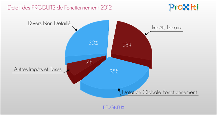 Décomposition du Budget de Fonctionnement 2012 de la commune de BEUGNEUX Budget de Fonctionnement 2012 pour la commune de BEUGNEUX