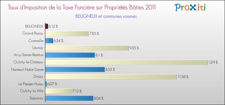 Taux d'imposition de la taxe foncière sur le bati 2011 pour BEUGNEUX et les communes proches Comparaison des taux d'imposition de la taxe foncière sur le bati 2011 pour BEUGNEUX et les communes voisines