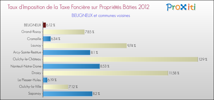 Taux d'imposition de la taxe foncière sur le bati 2012 pour BEUGNEUX et les communes proches Comparaison des taux d'imposition de la taxe foncière sur le bati 2012 pour BEUGNEUX et les communes voisines