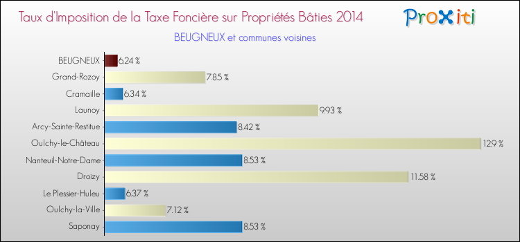 Taux d'imposition de la taxe foncière sur le bati 2014 pour BEUGNEUX et les communes proches Comparaison des taux d'imposition de la taxe foncière sur le bati 2014 pour BEUGNEUX et les communes voisines
