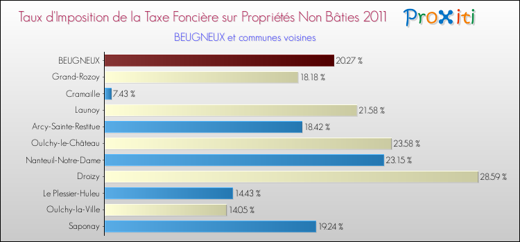 Taux d'imposition de la taxe foncière sur les immeubles et terrains non batis 2011 pour BEUGNEUX et les communes proches Comparaison des taux d'imposition de la taxe foncière sur les immeubles et terrains non batis 2011 pour BEUGNEUX et les communes voisines