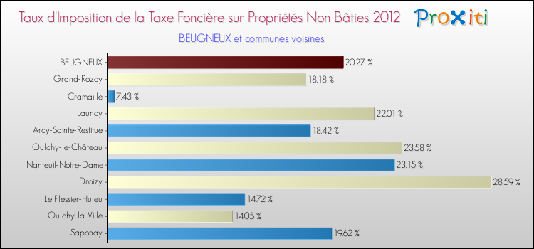 Taux d'imposition de la taxe foncière sur les immeubles et terrains non batis 2012 pour BEUGNEUX et les communes proches Comparaison des taux d'imposition de la taxe foncière sur les immeubles et terrains non batis 2012 pour BEUGNEUX et les communes voisines