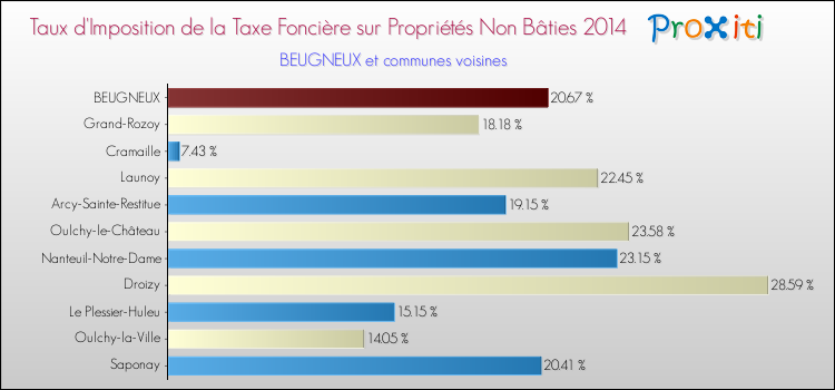 Taux d'imposition de la taxe foncière sur les immeubles et terrains non batis 2014 pour BEUGNEUX et les communes proches Comparaison des taux d'imposition de la taxe foncière sur les immeubles et terrains non batis 2014 pour BEUGNEUX et les communes voisines