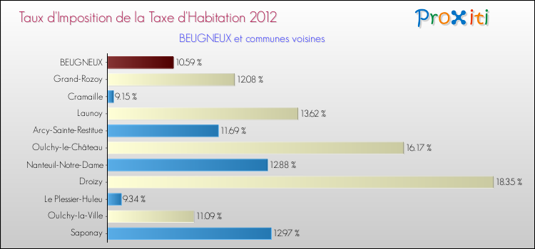 Taux d'imposition de la taxe d'habitation 2012 pour BEUGNEUX et les communes proches Comparaison des taux d'imposition de la taxe d'habitation 2012 pour BEUGNEUX et les communes voisines
