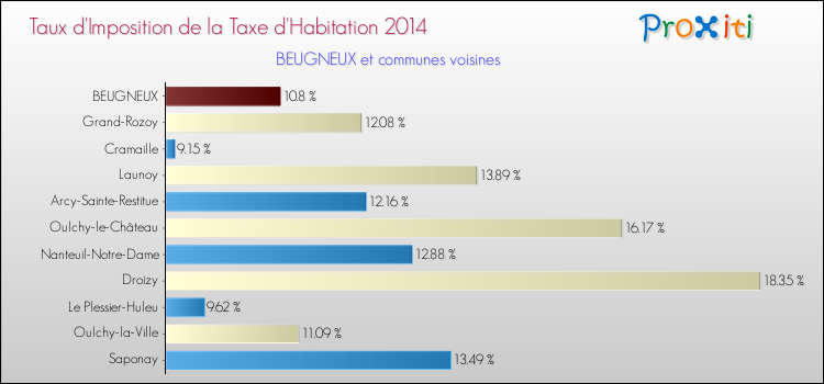 Taux d'imposition de la taxe d'habitation 2014 pour BEUGNEUX et les communes proches Comparaison des taux d'imposition de la taxe d'habitation 2014 pour BEUGNEUX et les communes voisines
