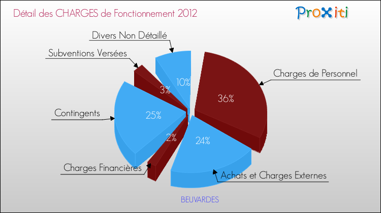 Décomposition des Charges de Fonctionnement 2012 de la commune de BEUVARDES Charges de Fonctionnement 2012 pour la commune de BEUVARDES