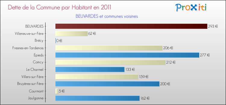 Dette par habitant de la commune en 2011 pour BEUVARDES et les communes proches Comparaison de la dette par habitant de la commune en 2011 pour BEUVARDES et les communes voisines