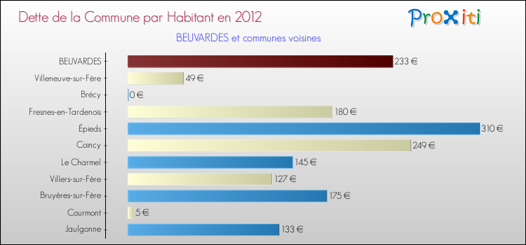 Dette par habitant de la commune en 2012 pour BEUVARDES et les communes proches Comparaison de la dette par habitant de la commune en 2012 pour BEUVARDES et les communes voisines
