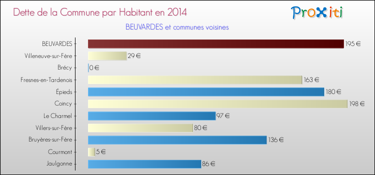 Dette par habitant de la commune en 2014 pour BEUVARDES et les communes proches Comparaison de la dette par habitant de la commune en 2014 pour BEUVARDES et les communes voisines