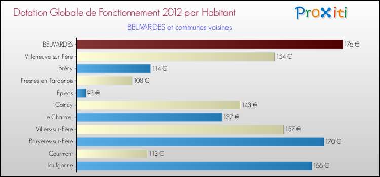 Montant des dotations globales de fonctionnement DGF par Habitant pour BEUVARDES et les communes proches Comparaison des des dotations globales de fonctionnement DGF par habitant pour BEUVARDES et les communes voisines