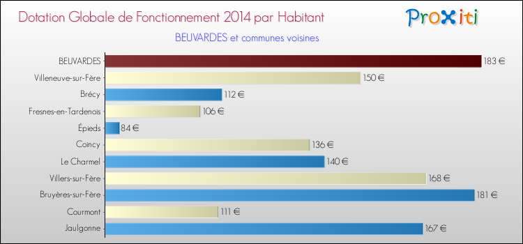 Montant des dotations globales de fonctionnement DGF par Habitant pour BEUVARDES et les communes proches en 2014. Comparaison des des dotations globales de fonctionnement DGF par habitant pour BEUVARDES et les communes voisines en 2014.