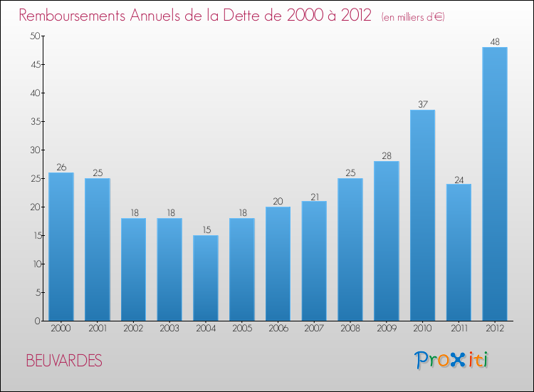 Evolution de l'annuité de la dette pour la commune de BEUVARDES de 2000 à 2012 Annuités de la dette pour BEUVARDES de 2000 à 2012