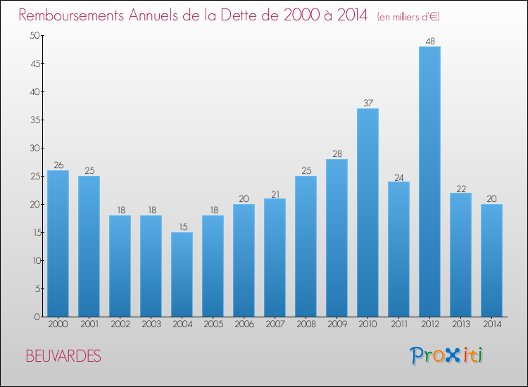 Evolution de l'annuité de la dette pour la commune de BEUVARDES de 2000 à 2014 Annuités de la dette pour BEUVARDES de 2000 à 2014