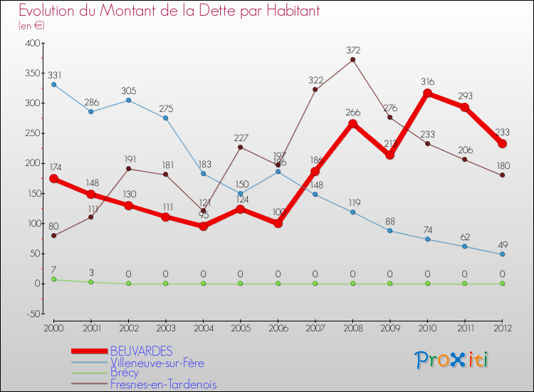 Evolution de la dette par habitant pour la commune de BEUVARDES et les communes proches de 2000 à 2012 Comparaison de la dette par habitant pour BEUVARDES et les communes voisines de 2000 à 2012
