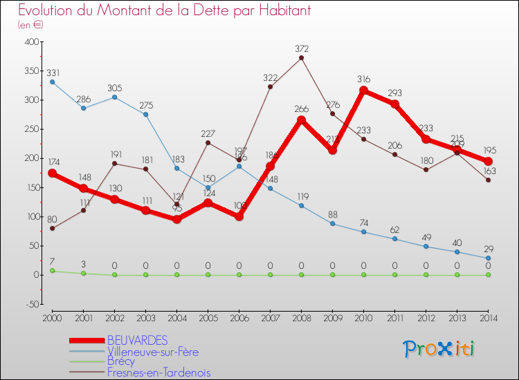 Evolution de la dette par habitant pour la commune de BEUVARDES et les communes proches de 2000 à 2014 Comparaison de la dette par habitant pour BEUVARDES et les communes voisines de 2000 à 2014
