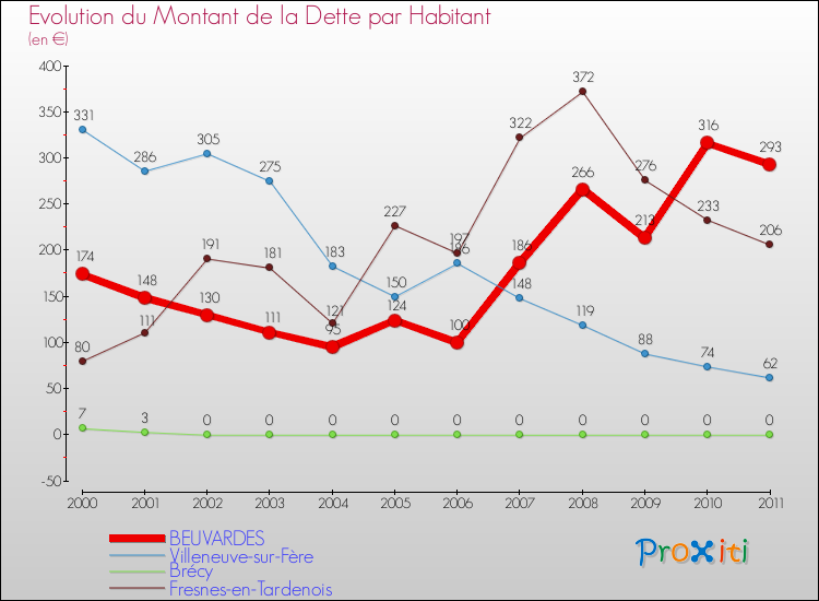 Evolution de la dette par habitant pour la commune de BEUVARDES et les communes proches Comparaison de la dette par habitant pour BEUVARDES et les communes voisines