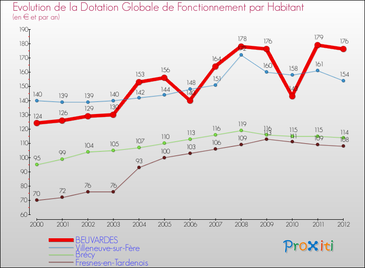 Evolution et montant de la dotation globale de fonctionnement par Habitant pour BEUVARDES et les communes proches Comparaison des dotations globales de fonctionnement par habitant pour BEUVARDES et les communes voisines
