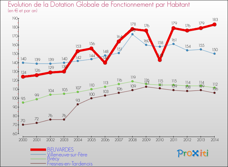 Evolution et montant de la dotation globale de fonctionnement par Habitant pour BEUVARDES et les communes proches de 2000 à 2014. Comparaison des dotations globales de fonctionnement par habitant pour BEUVARDES et les communes voisines de 2000 à 2014.