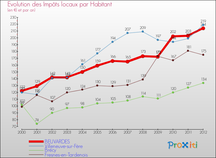 Evolution et montant des impôts locaux par Habitant pour BEUVARDES et les communes proches Comparaison des impôts locaux par habitant pour BEUVARDES et les communes voisines