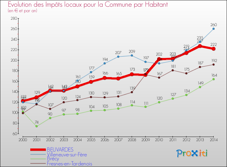 Evolution et montant des impôts locaux par Habitant pour BEUVARDES et les communes proches de 2000 à 2014 Comparaison des impôts locaux par habitant pour BEUVARDES et les communes voisines de 2000 à 2014