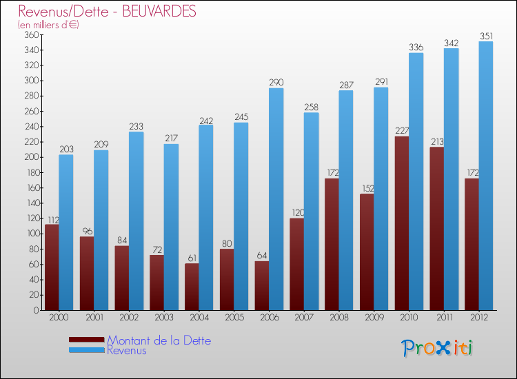 Evolution comparée de la dette et des revenus pour la commune de BEUVARDES de 2000 à 2012 Comparaison de la dette et des revenus pour BEUVARDES de 2000 à 2012