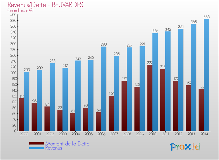 Evolution comparée de la dette et des revenus pour la commune de BEUVARDES de 2000 à 2014 Comparaison de la dette et des revenus pour BEUVARDES de 2000 à 2014