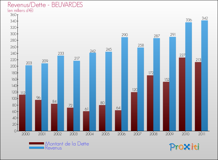 Evolution comparée de la dette et des revenus pour la commune de BEUVARDES de 2000 à 2011 Comparaison de la dette et des revenus pour BEUVARDES de 2000 à 2011