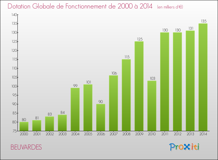 Evolution du montant de la Dotation Globale de Fonctionnement pour la commune de BEUVARDES de 2000 à 2014 Evolution du montant de la Dotation Globale de Fonctionnement pour BEUVARDES de 2000 à 2014