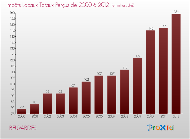 Evolution des Impôts Locaux pour la commune de BEUVARDES de 2000 à 2012 Evolution des Impôts Locaux pour BEUVARDES de 2000 à 2012