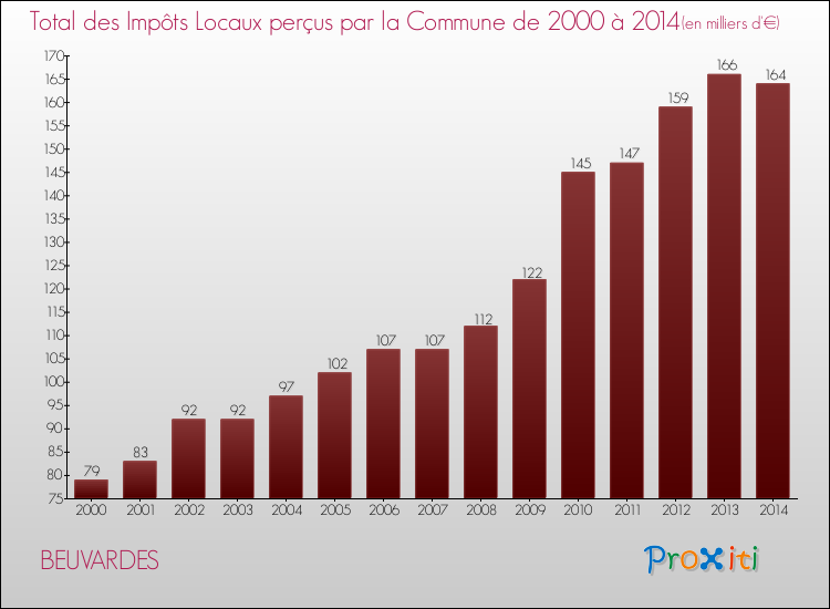 Evolution des Impôts Locaux pour la commune de BEUVARDES de 2000 à 2014 Evolution des Impôts Locaux pour BEUVARDES de 2000 à 2014