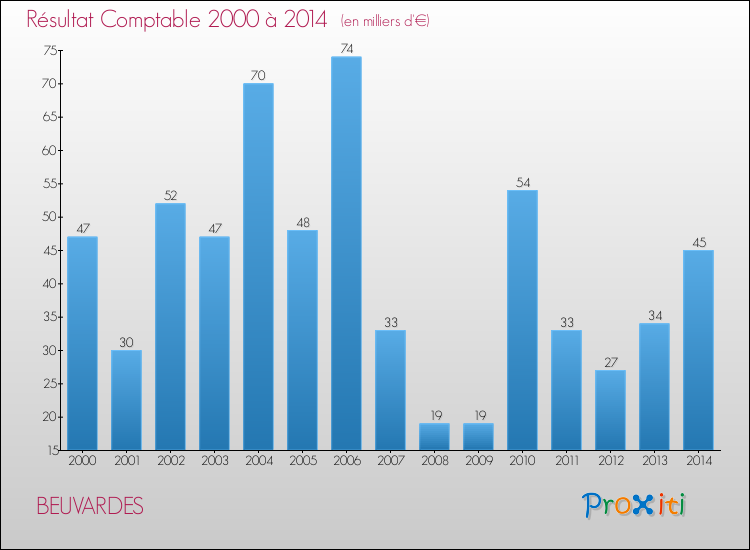 Evolution du résultat comptable pour la commune de BEUVARDES de 2000 à 2014 Evolution du résultat comptable pour BEUVARDES de 2000 à 2014