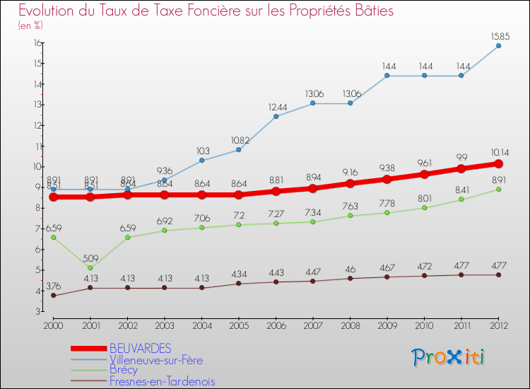 Evolution du taux de la taxe foncière sur le bati pour BEUVARDES et les communes proches de 2000 à 2012 Comparaison des taux de taxe foncière sur le bati pour BEUVARDES et les communes voisines de 2000 à 2012