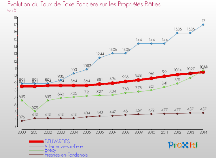 Evolution du taux de la taxe foncière sur le bati pour BEUVARDES et les communes proches de 2000 à 2014 Comparaison des taux de taxe foncière sur le bati pour BEUVARDES et les communes voisines de 2000 à 2014