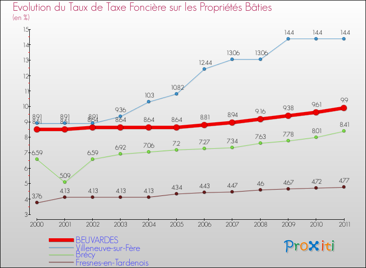 Evolution du taux de la taxe foncière sur le bati pour BEUVARDES et les communes proches Comparaison des taux de taxe foncière sur le bati pour BEUVARDES et les communes voisines
