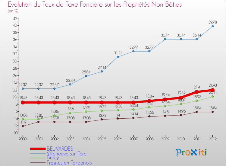 Evolution du taux de la taxe foncière sur les immeubles et terrains non batis pour BEUVARDES et les communes proches de 2000 à 2012 Comparaison des taux de la taxe foncière sur les immeubles et terrains non batis pour BEUVARDES et les communes voisines de 2000 à 2012